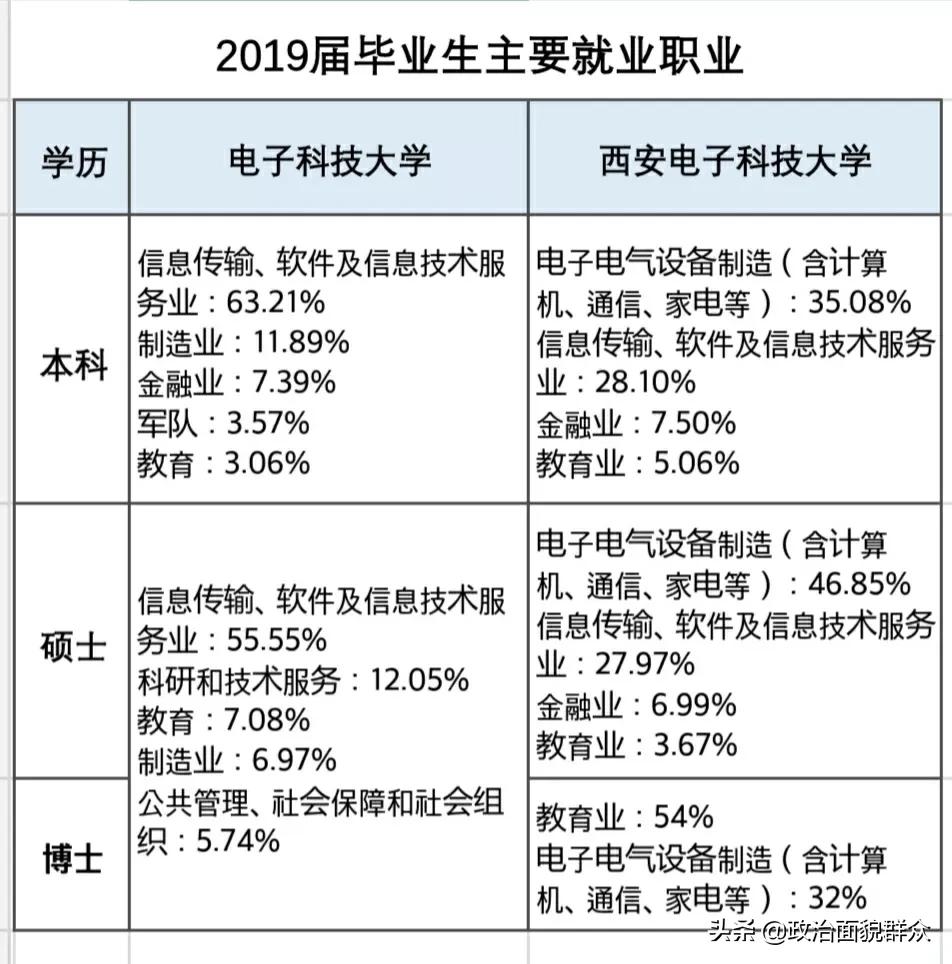 高校就业数据分享——电子科技大学ⅤS西安电子科技大学