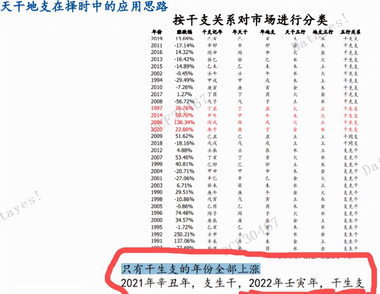 突发，某券商竟然用阴阳五行，天干地支来炒股，2022年股市要涨？