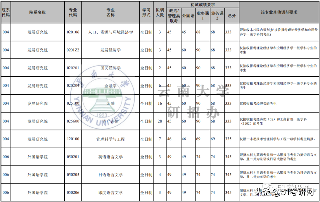 21考研学子：历年招收大量调剂的9所211高校！过线可申请