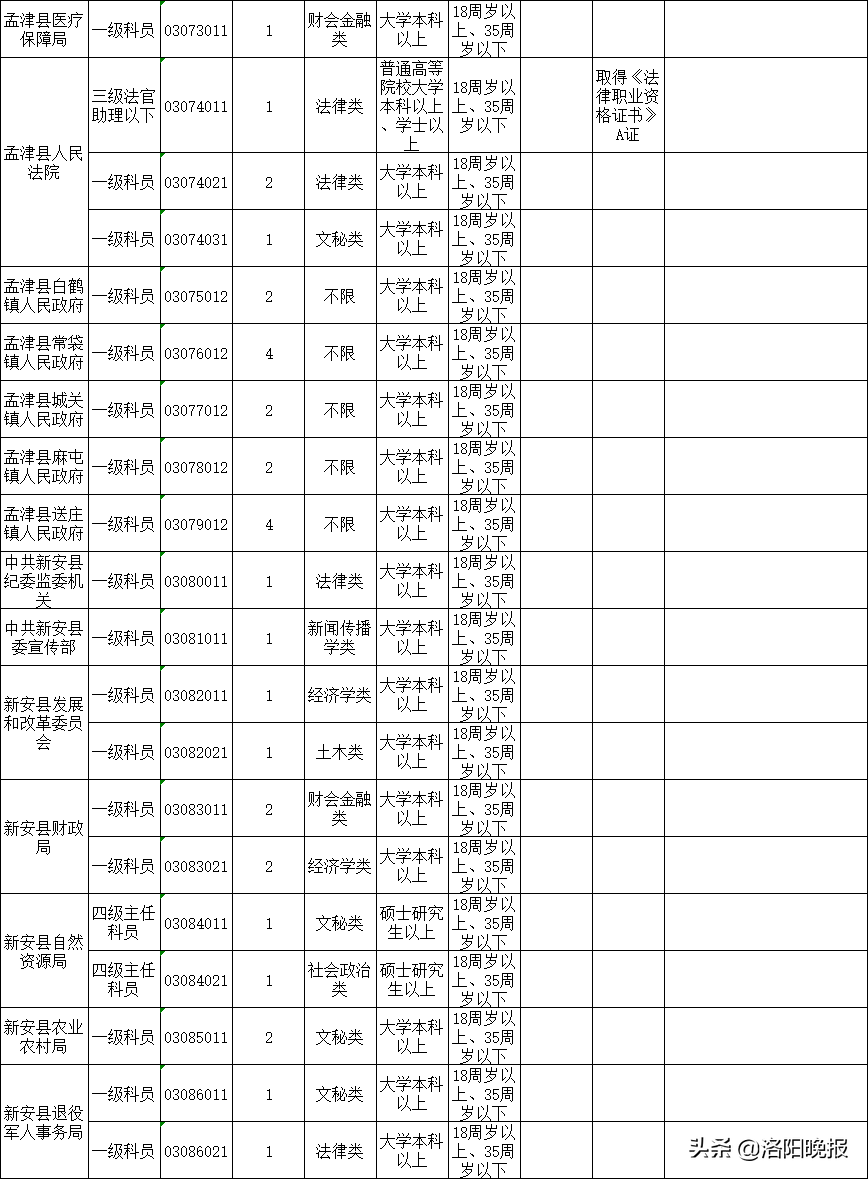 洛阳2020年计划招录公务员729人（附职位表）！6月18日开始报名