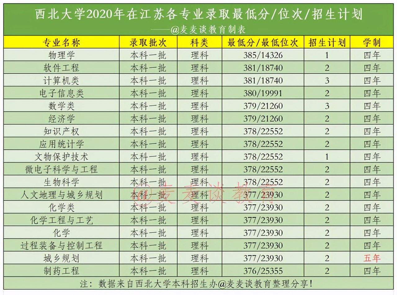 西北大学2020年在江苏省内分专业录取最低分+位次+计划人数汇总