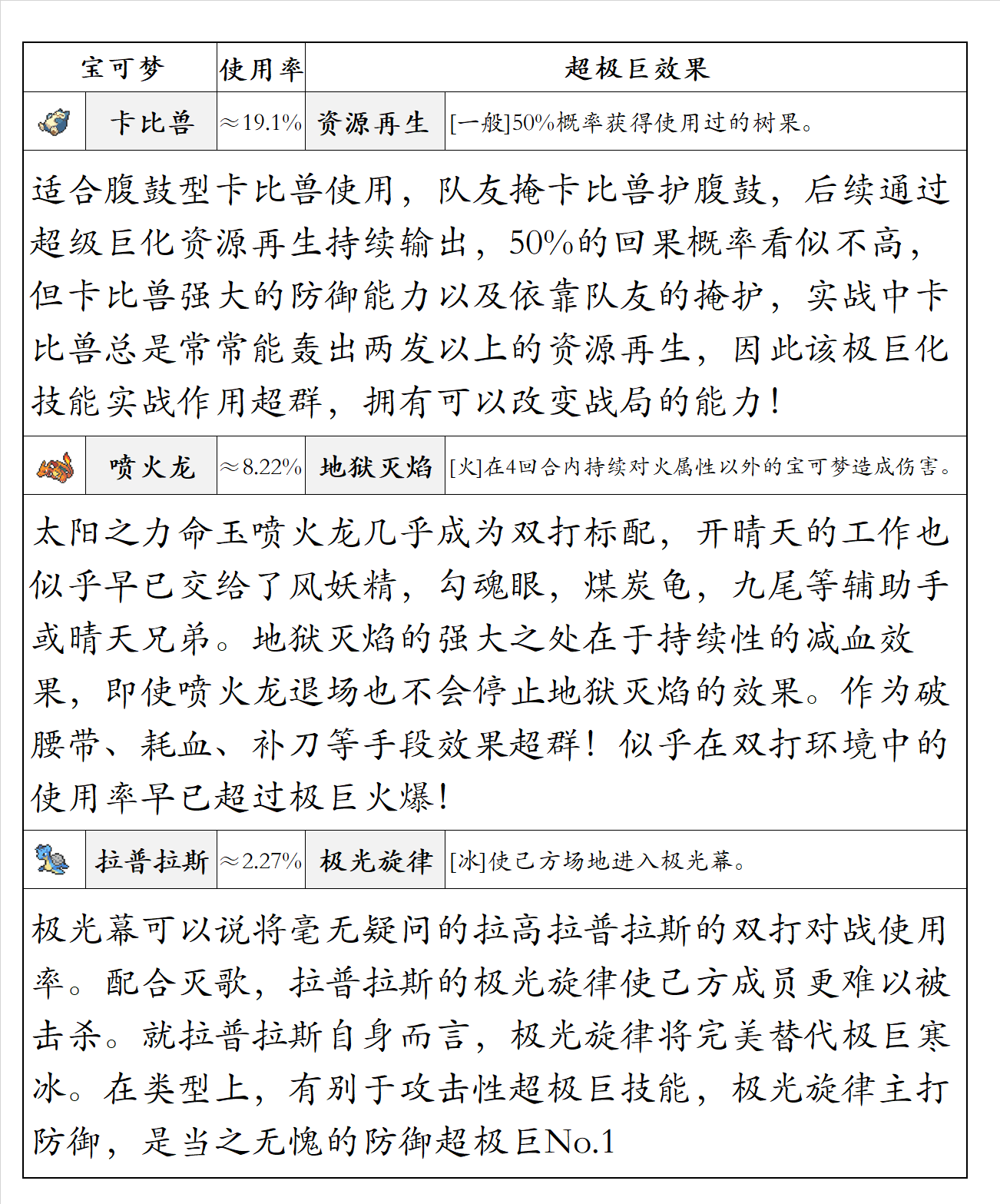 全体超极巨宝可梦实战排行榜 有哪些花瓶又有哪些超神？