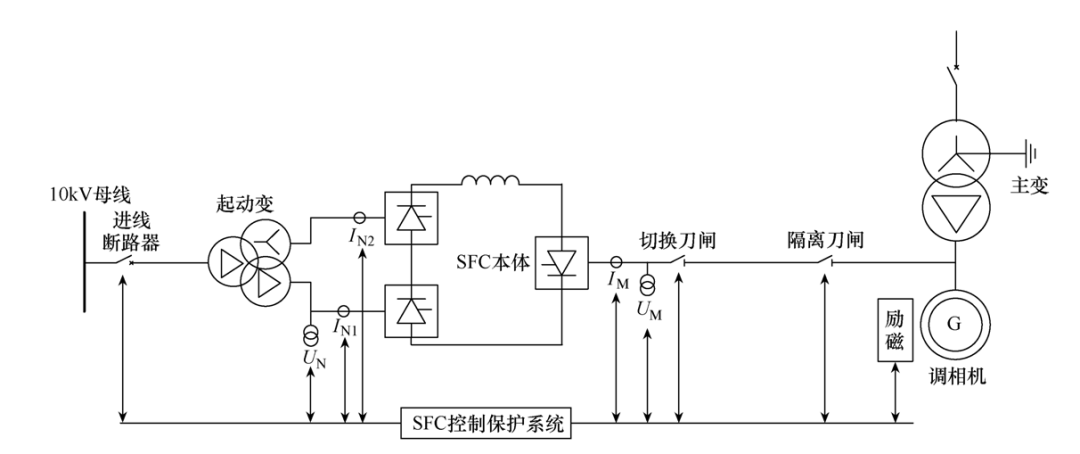 調(diào)相機(jī)靜止變頻器機(jī)橋的誤觸發(fā)故障分析及變頻差動(dòng)保護(hù)