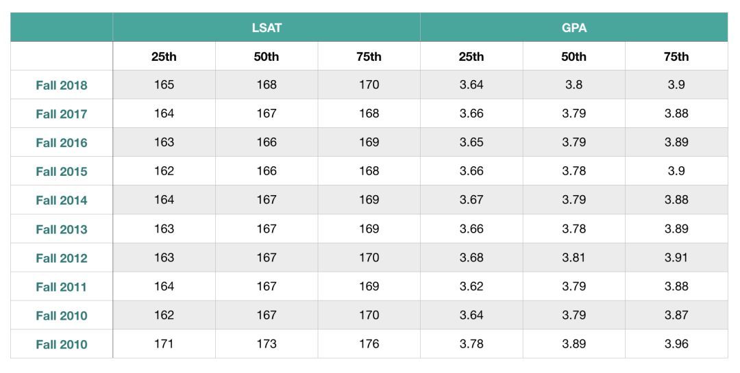 法学院JD申请｜今年的T14申请难度变高！-最新T14录取趋势详细