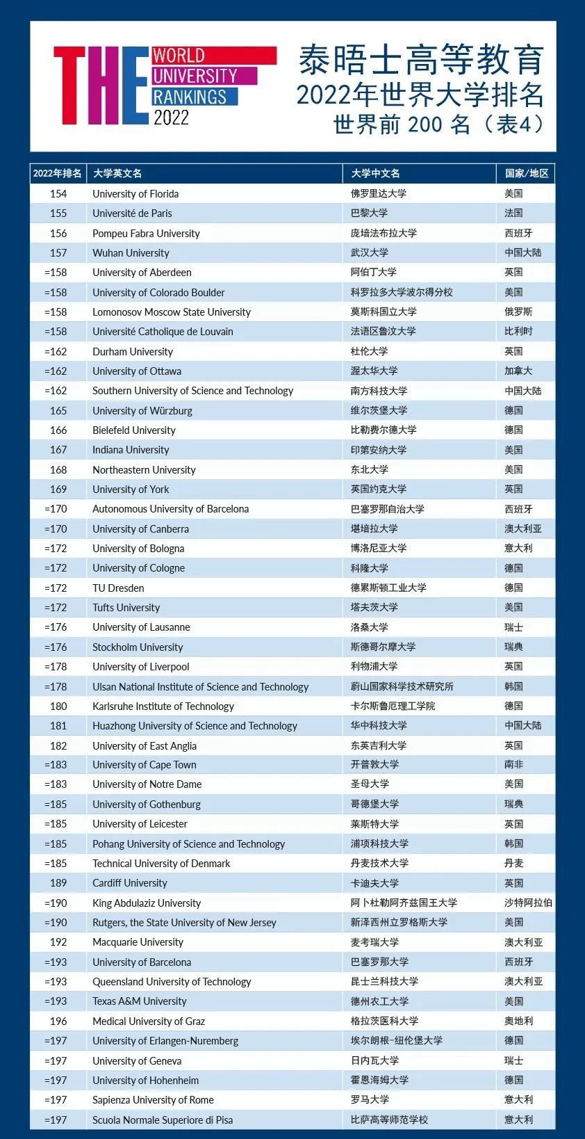 刚刚！2022THE世界大学排名发布