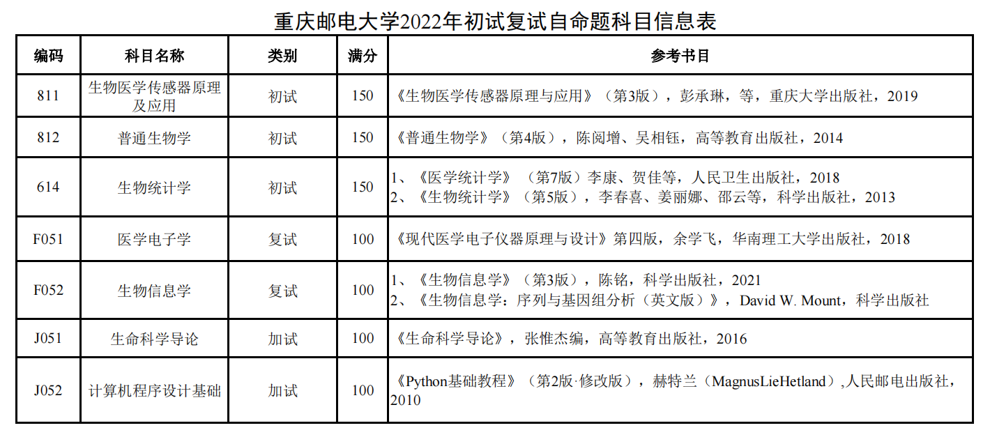 重庆邮电大学计算机考研（22年重庆邮电大学生物信息学院各专业的考研参考书）