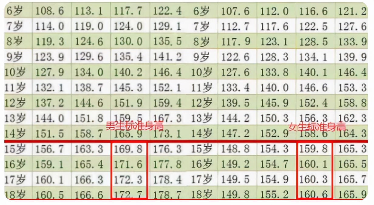 高中篮球比赛身高应该多少(高中生“身高标准表”来了，是人高马大还是小巧玲珑，看过就知道)
