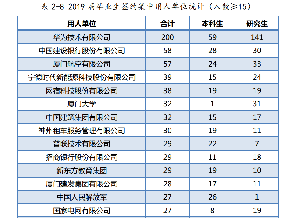 福建最好的21所大学排名：厦门大学第一，本科毕业生月薪 8671 元