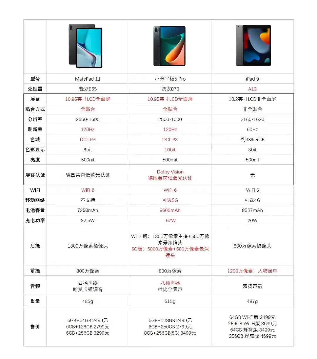 詳細解讀蘋果iPad 9、華為MatePad 11、小米平板5 Pro選哪個好？