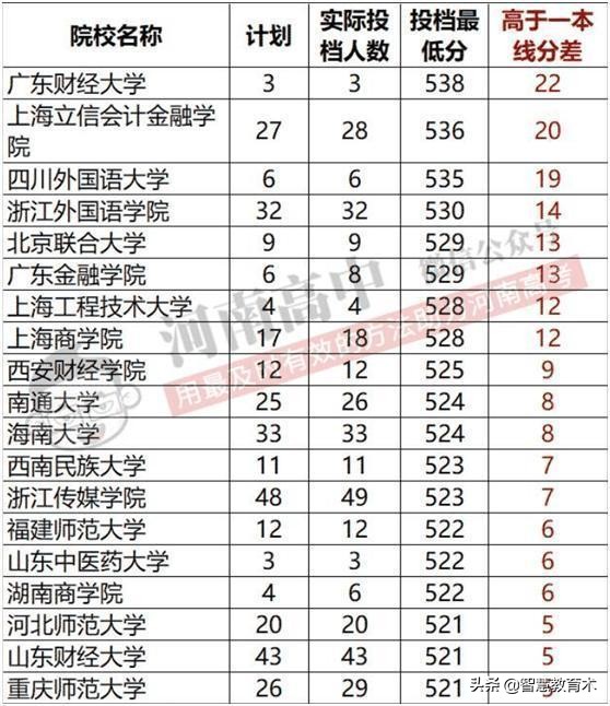 牛逼！这些二本院校分数线远超一本线，最高超过48分