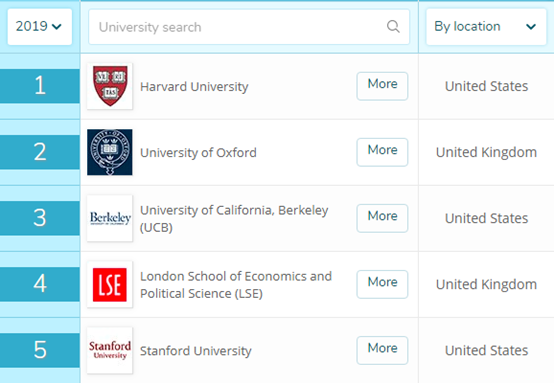 世界大学社会学排名：人大、北师大上榜，清华居国内第1