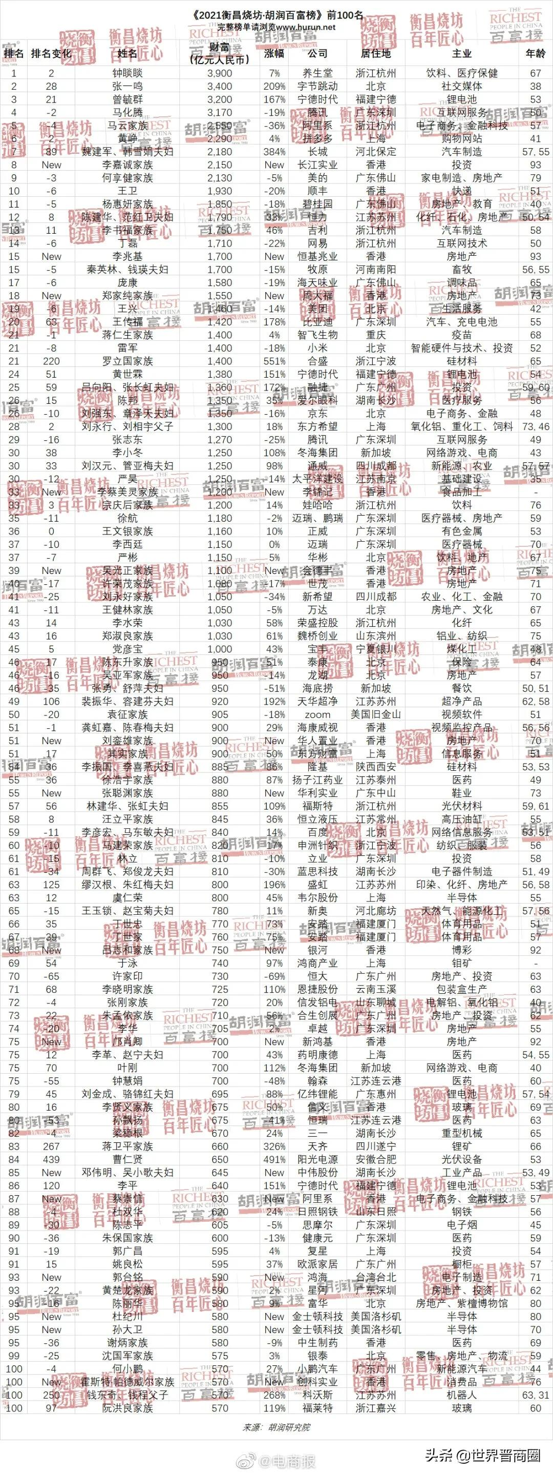 2021胡润百富榜发布：12位山西人上榜，李姚俊良家族蝉联山西首富