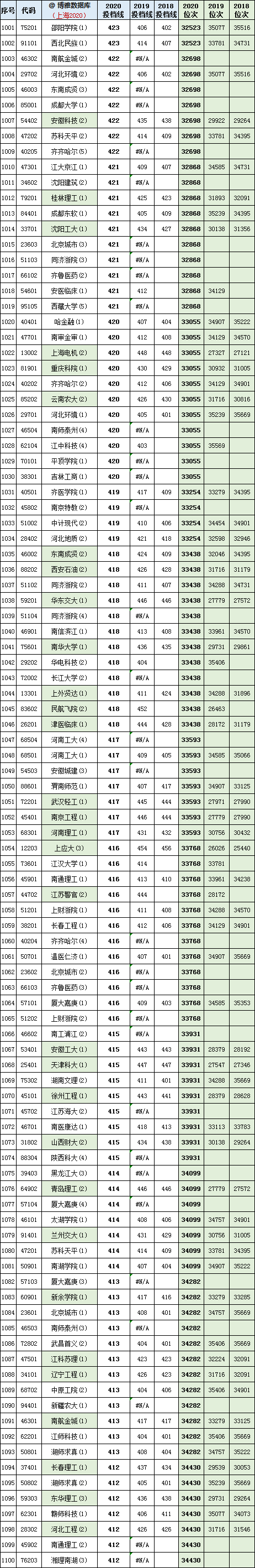 上海市2018-2020年普通本科批平行志愿各高校投档分+位次表汇总