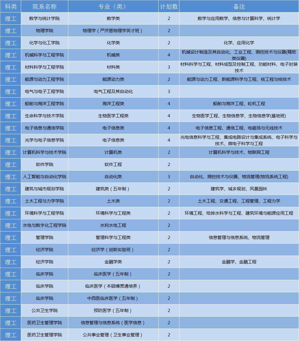 华中科技大学2019年各省招生计划公布，全国招生7180人，新增基础医学专业