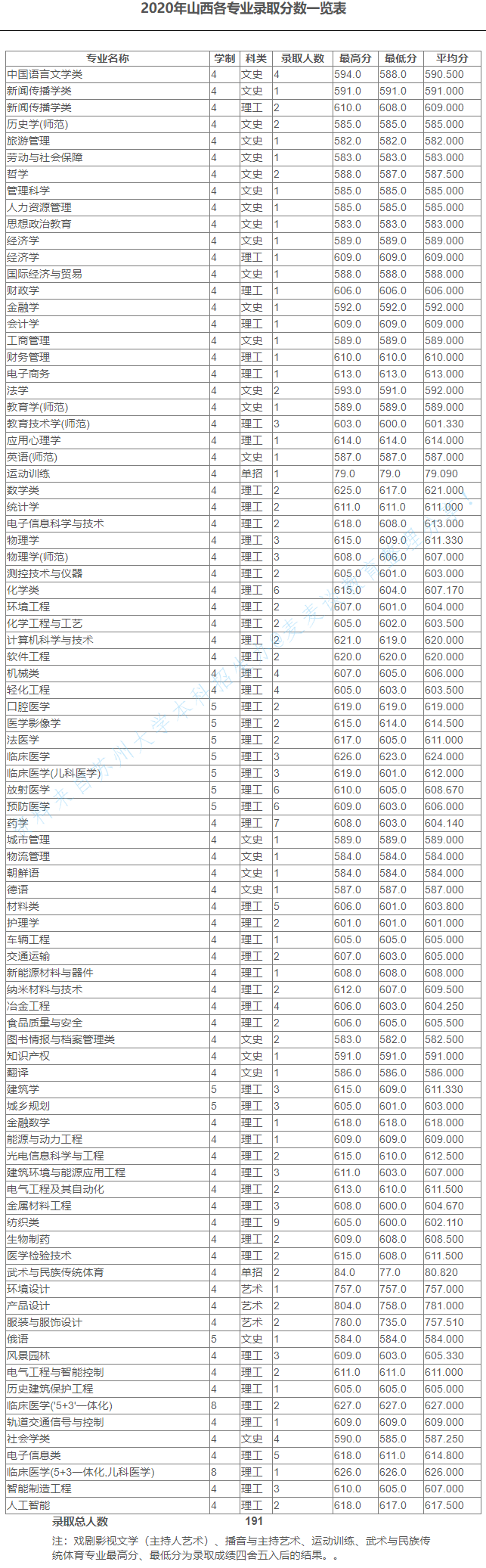 苏州大学2020在全国30省市分专业录取分数及录取人数