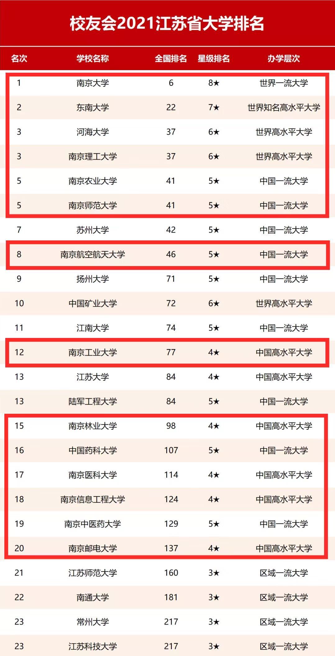 扬州有什么大学（2021江苏省高校排名公布）