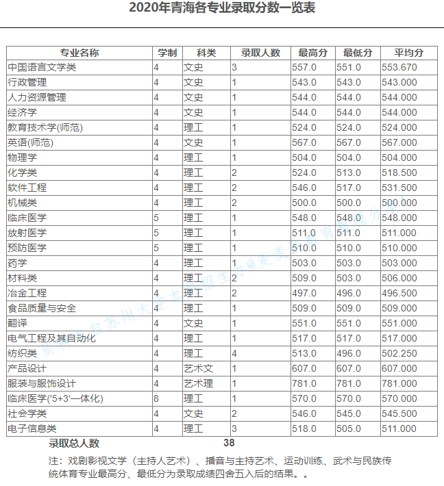 苏州大学2020在全国30省市分专业录取分数及录取人数