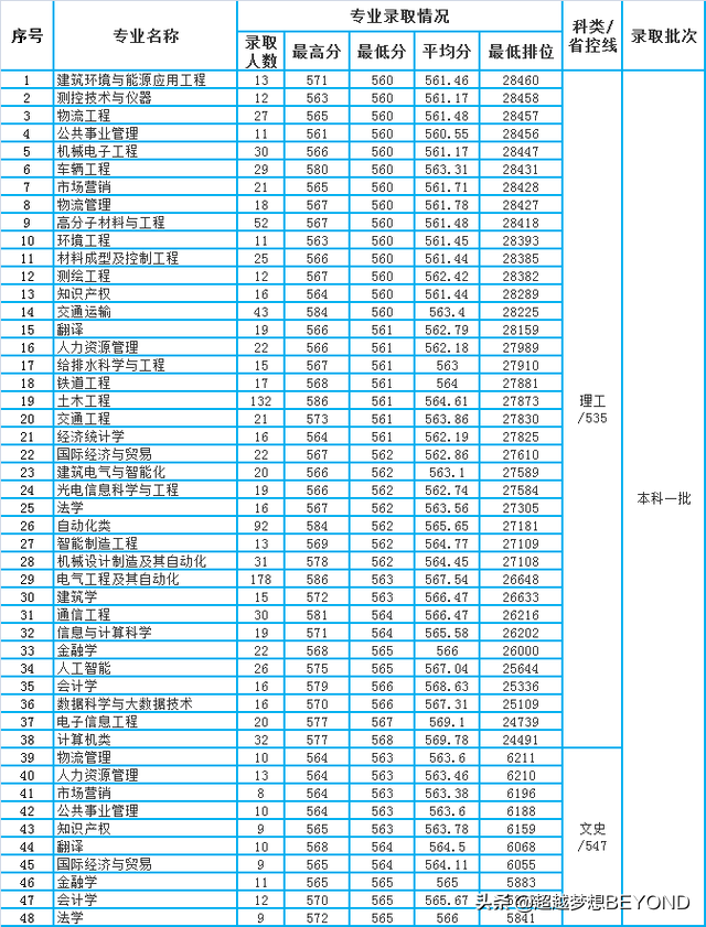 华东交通大学2020年江西省本科专业录取分数统计（含位次）