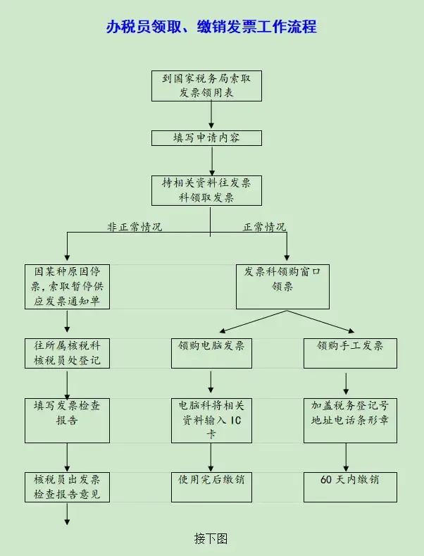 财务必看：内部全套会计工作流程图，升职加薪肯定用得上，收藏