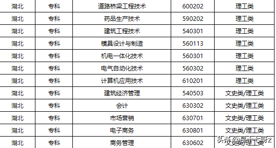 2019湖北工业大学成人高考高升专、专升本可以报什么专业？