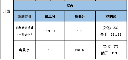 联考266.8文化445，中南财经政法大学数字媒体艺术录取合适吗？
