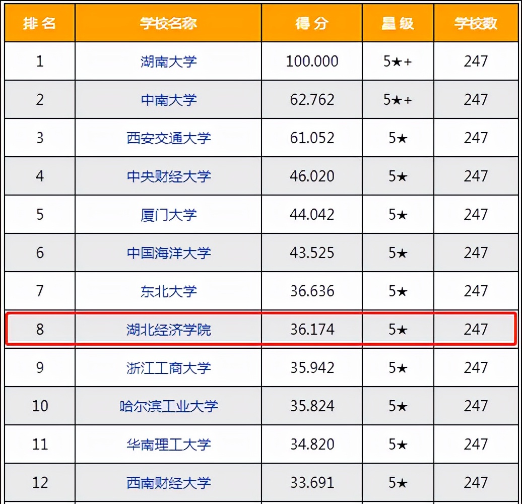#湖北经济学院，会计学专业怎么样？高考需要多少分才能报考？