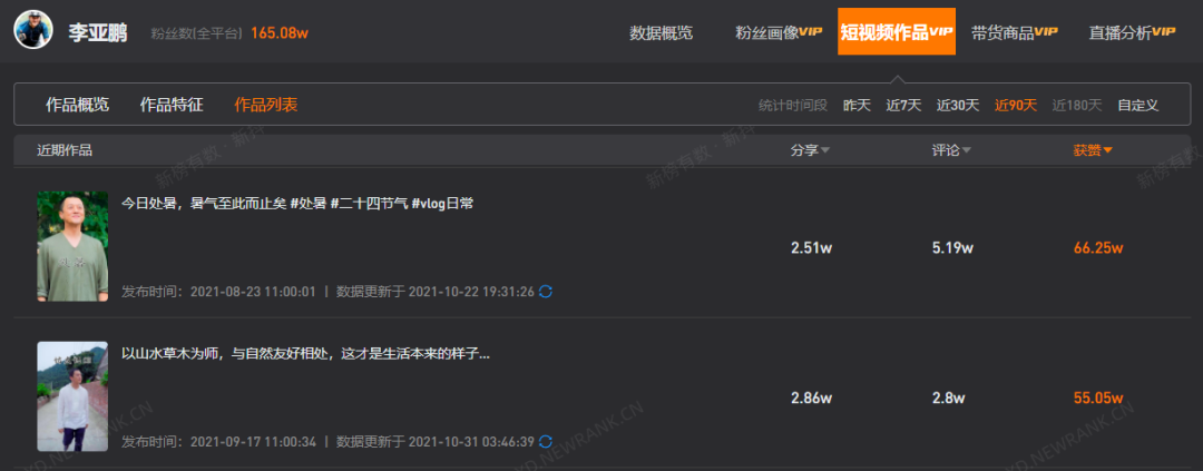 一周涨粉173万，“彭传明”能否成为下一个“李子柒”？