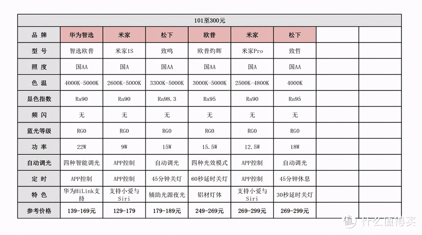双11将至，究竟哪些台灯值得入手？价格从0至1000元推荐