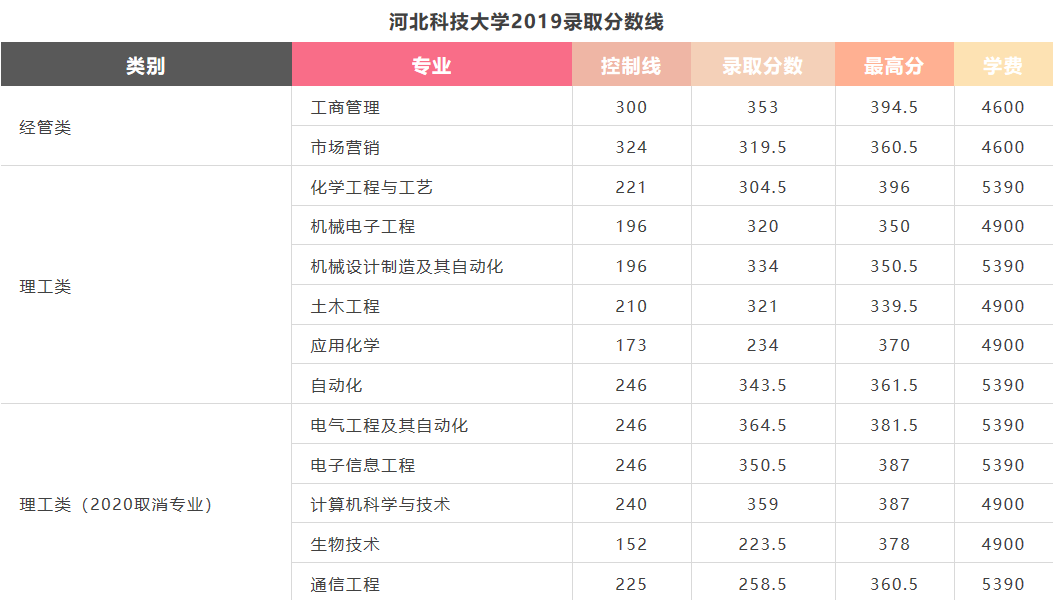 河北科技大学分高难考，但属实是理工科接本的最高目标