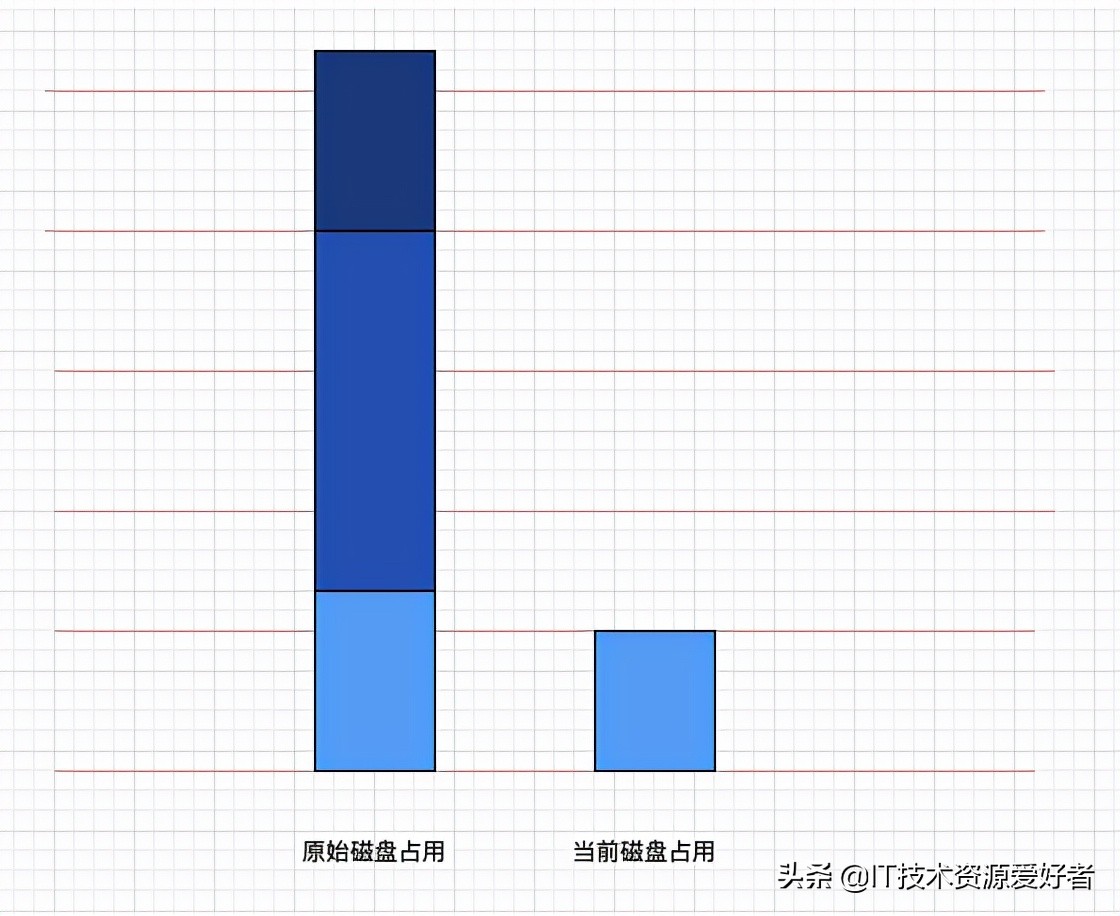 京东App秒级百G日志传输存储架构设计与实战