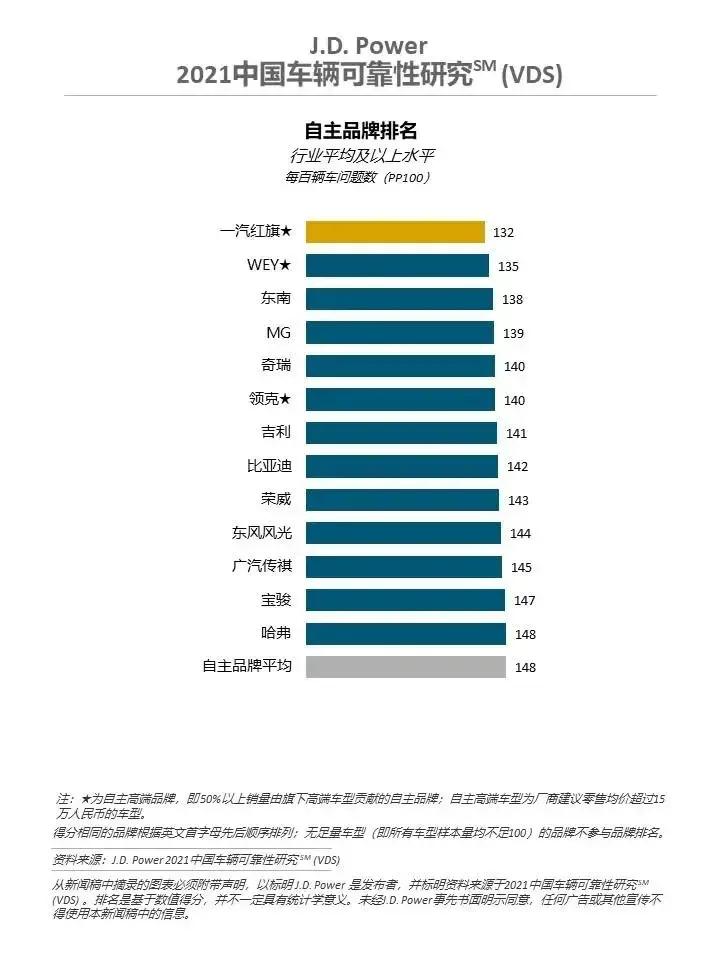红旗第一，WEY第二，J.D.Power发布自主品牌汽车可靠性排名