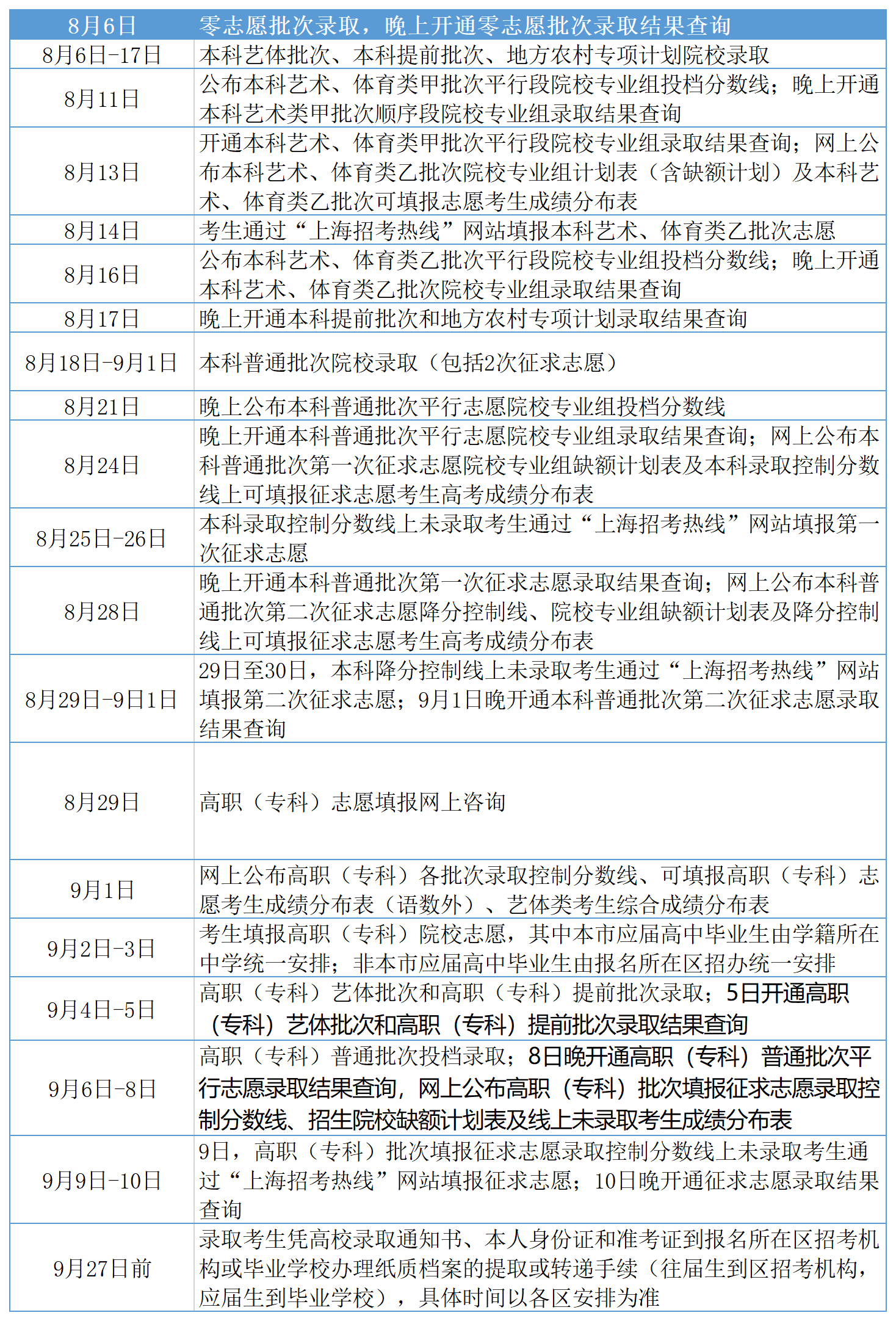 上海广东安徽河南吉林湖南六省的考生注意！高考录取查询时间公布
