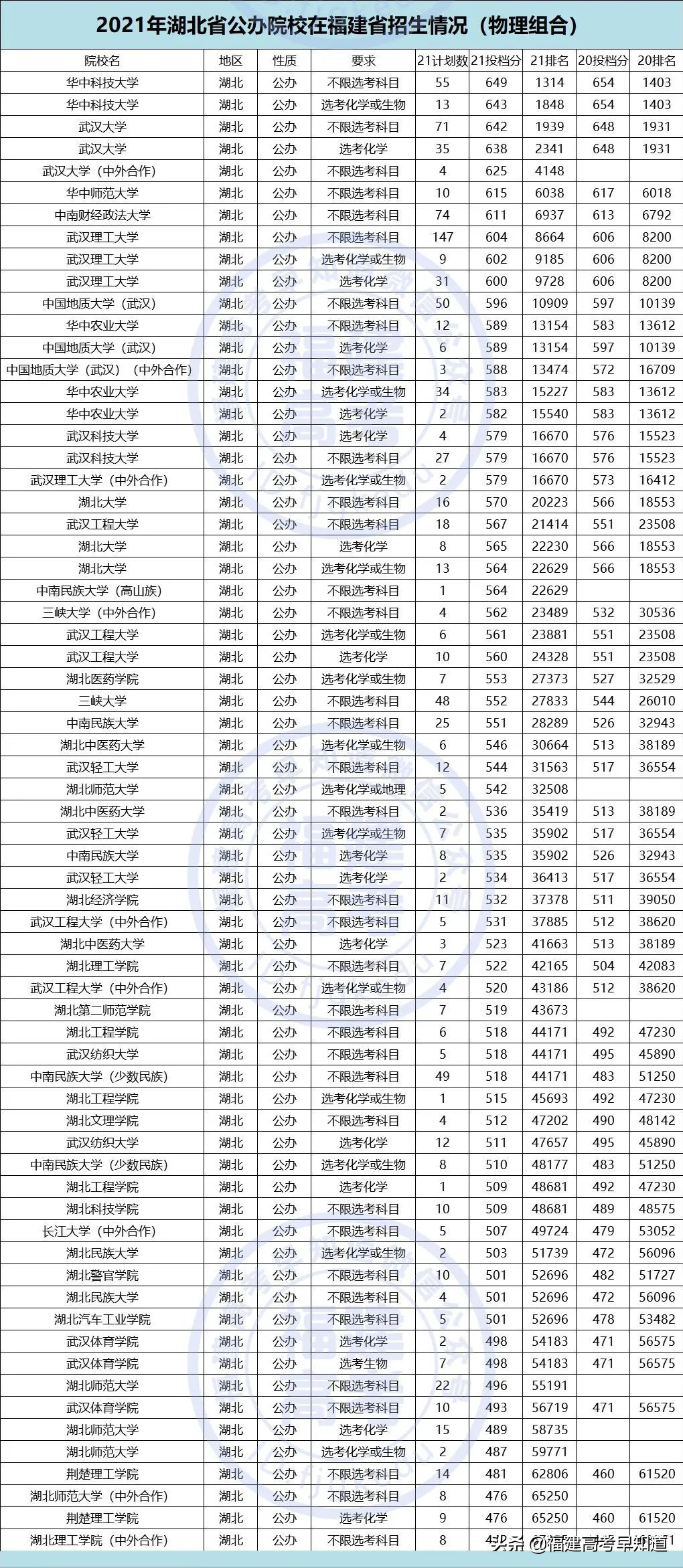 重磅！2021全国公办本科大学在福建招录数据出炉