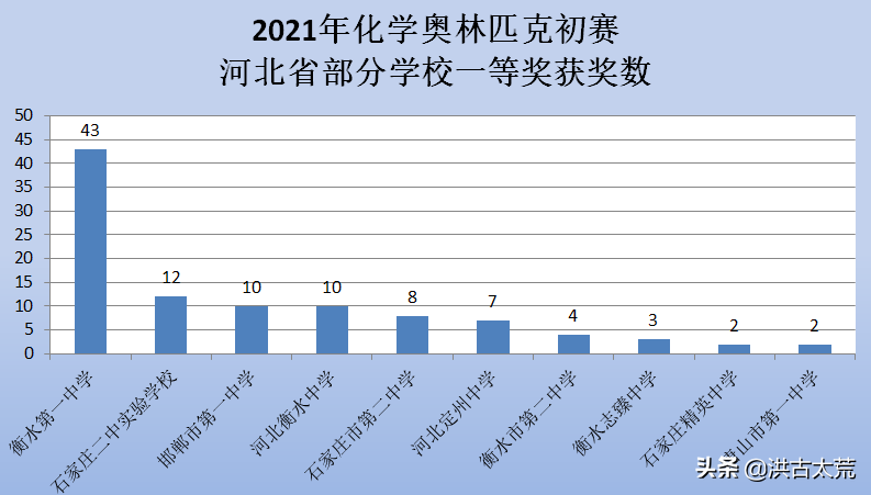 化学奥林匹克初赛：邯郸一中，定州中学获奖总数位于河北前三