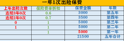 一千元内出险划算吗（小剐小蹭走保险不划算，究竟多少才不亏）