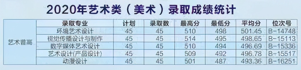 浙江二段生：2020年41所省内高职院校分专业录取分数线来了
