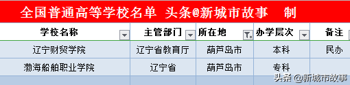 辽宁14地市大学榜单