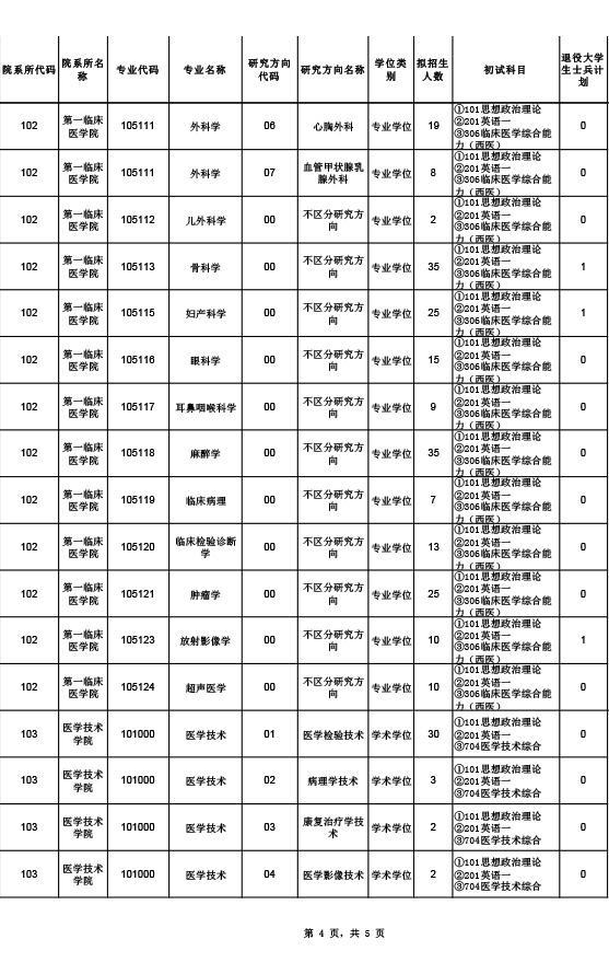 2021研究生招生｜广东医科大学代码：10571