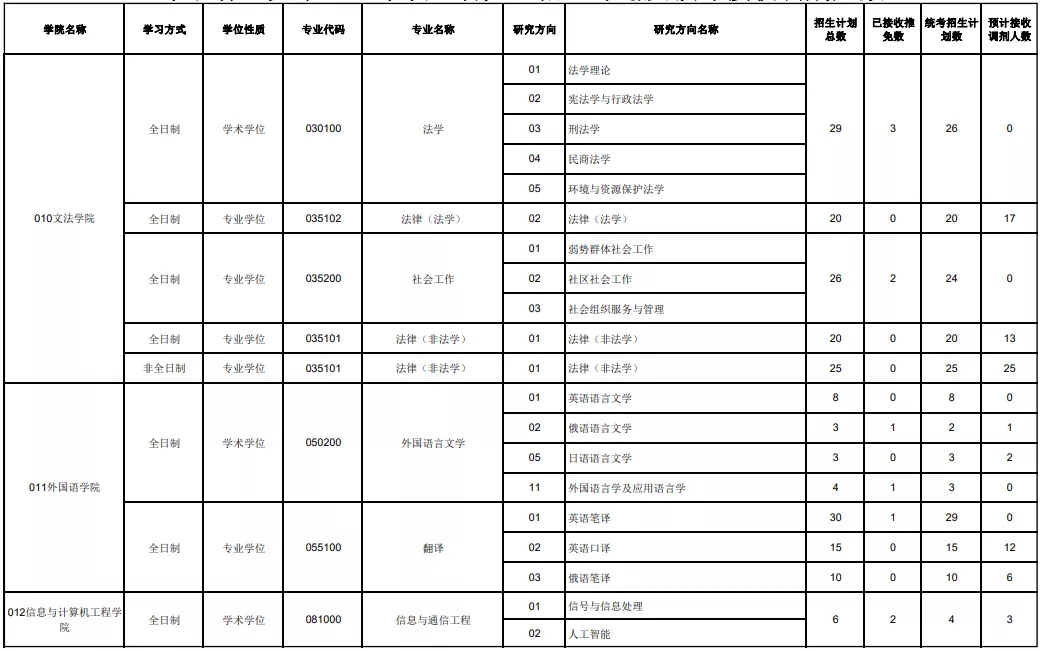 东三省“好考”的院校推荐！985/211院校考研上岸几率都很大