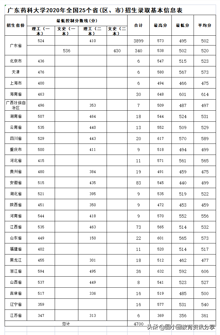 2021年高考 广东药科大学2019-2020年在各省录取情况汇总