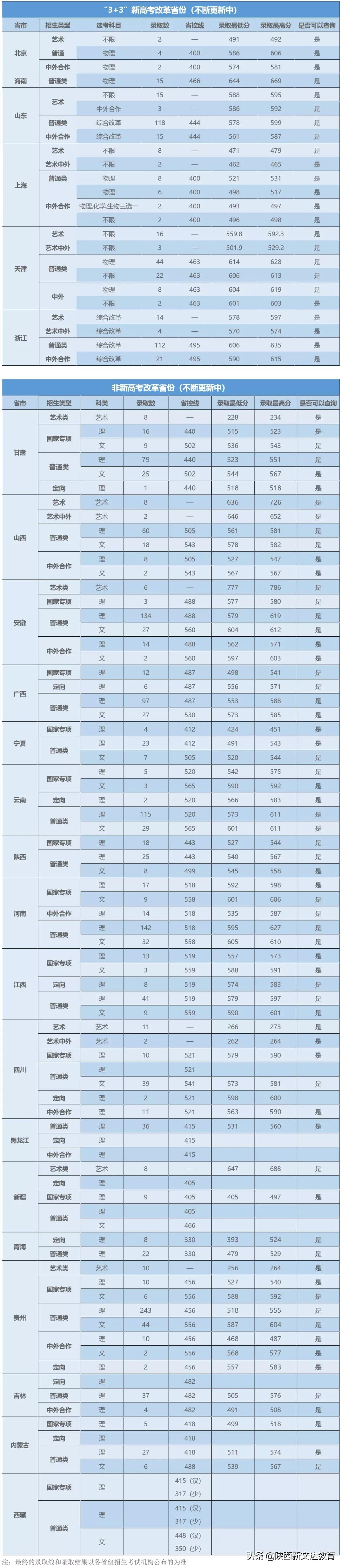 全国53所重点大学各省投档线汇总,哪个省的考生大学难考?