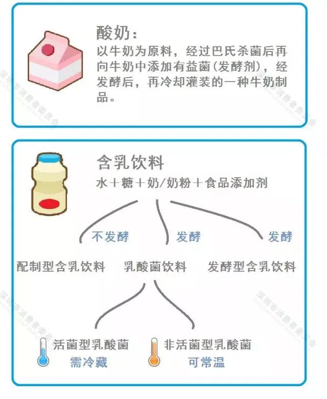 深圳消委深扒16款乳酸菌饮料，活性菌含量竟差250倍！