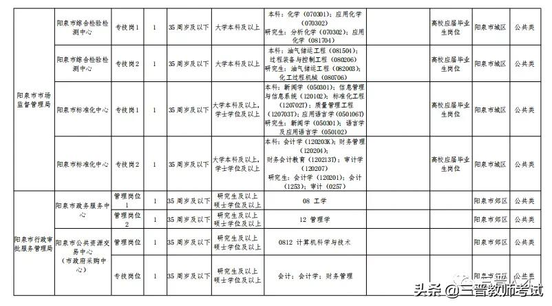 阳泉市2021年市直事业单位公开招聘工作人员笔试公告