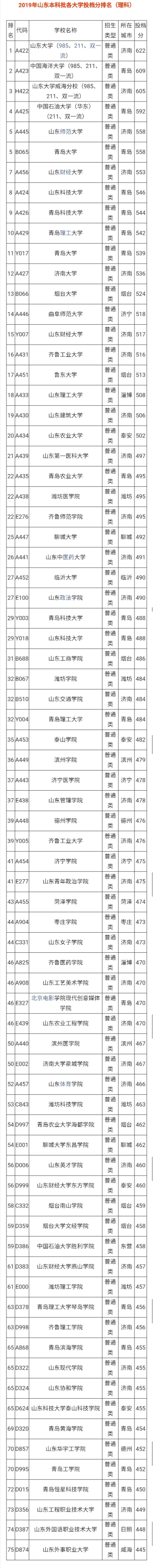 山东本科专科院校最全名单及往年录取分数线，志愿填报报考