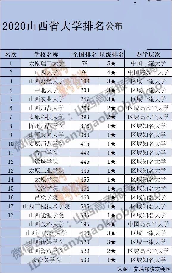 山西所有大学排名（2020年山西省最好大学排行榜公布）