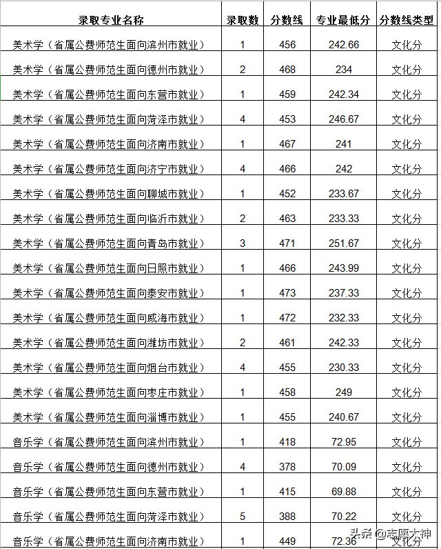 2020考生报曲阜师范大学省公费师范生必备数据（附详细分数线）