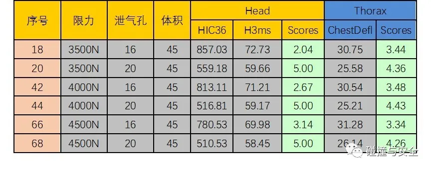 FM2021 中超为什么假人(基于常规约束系统的不同假人损伤研究)