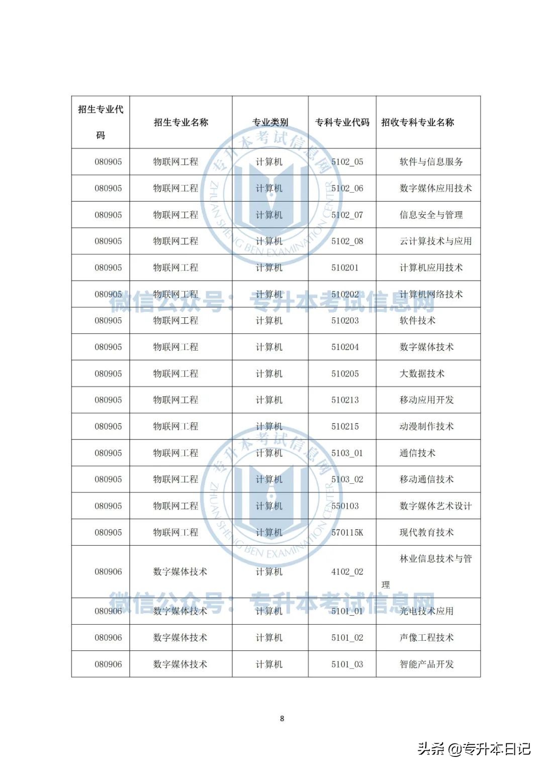 2022年云南大学专升本各院校招生专业及专业对照表公布