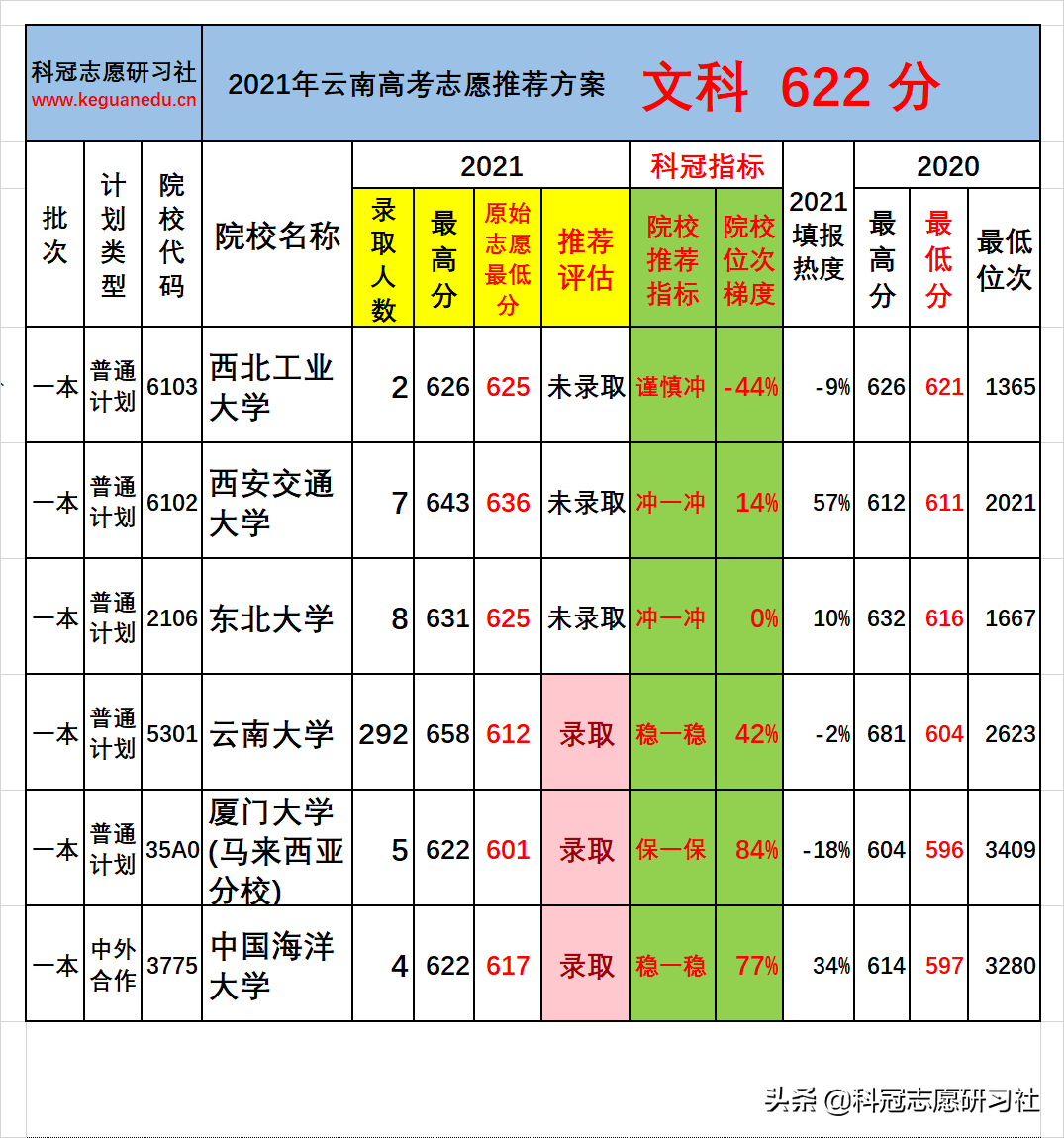 云南高考：一本批次分数段录取率分析！志愿推荐案例验证展示