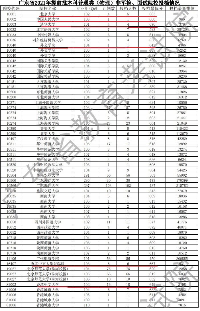 广东省提前批投档线公布，港中深超过港中文，公费师范生热度适中